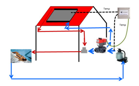 Benisol Temperatuurcontroler plug&amp;play incl temp sensoren , temp inert en aanboorzadel