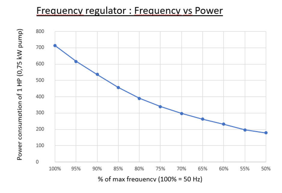 Wifipool Frequentieregelaar voor filterpomp 240V - 1PK- 750W 