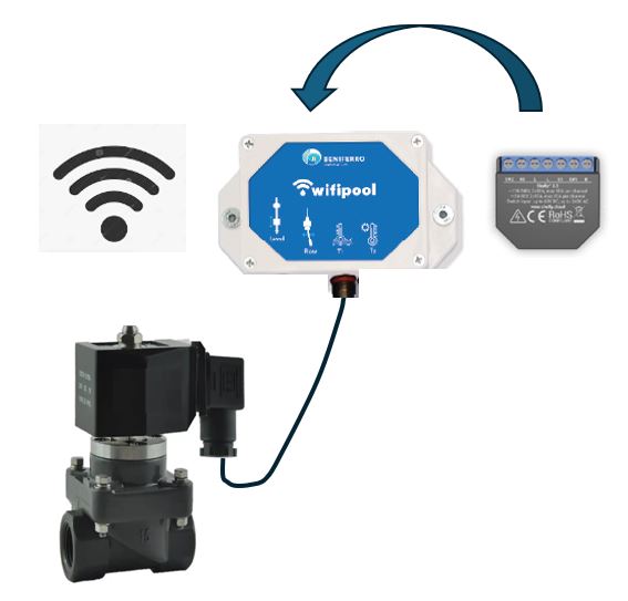Wifi automatic Solenoide 2-way valve (Normally closed) - 1 1/2 inch female thread - plug &amp; play